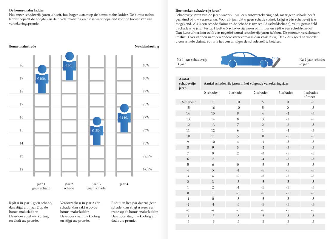 schadevrije jaren binnenzijde uitleg