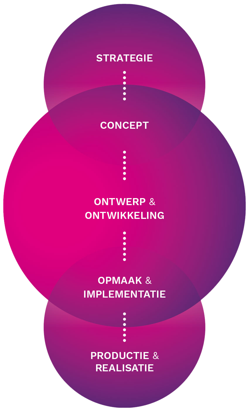 Fullhouse Rotterdam werkwijze